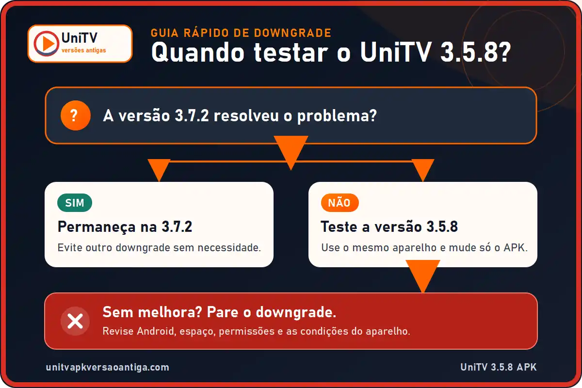 Infográfico mostra quando testar o UniTV 3.5.8 depois da versão 3.7.2